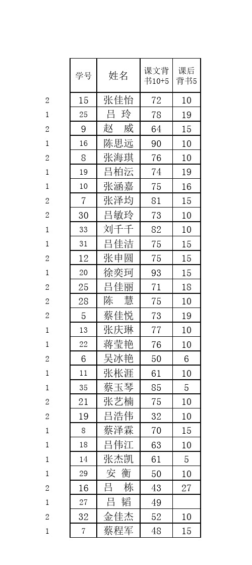 五下9月五(1、2)班语文积分累积统计表总评