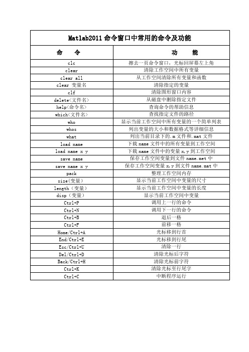 Matlab2011命令窗口中常用的命令及功能