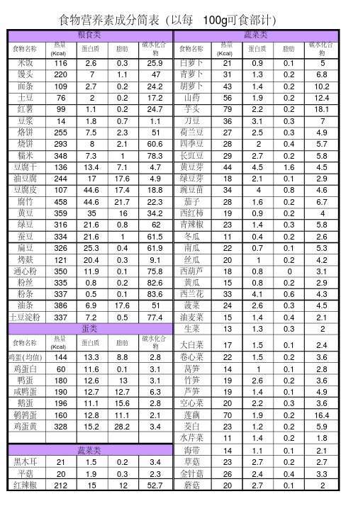 食物营养素成分简表