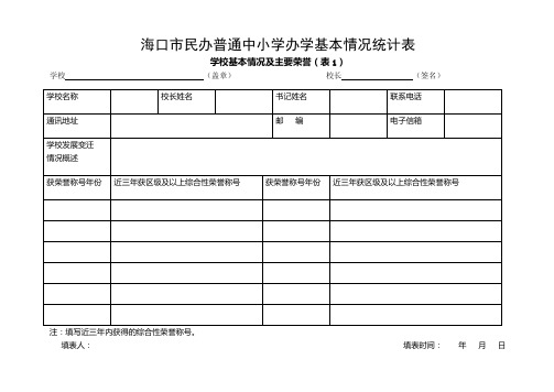 海口市民办普通中小学办学基本情况统计表- 学校占地面积(m2)