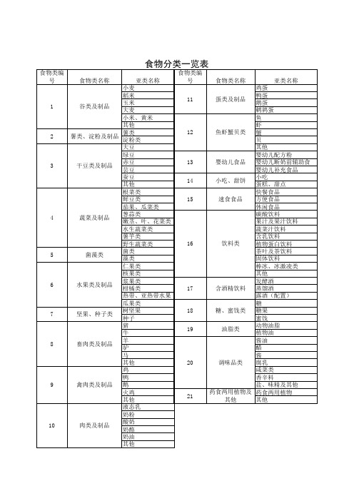 食物成分表代码一栏表2002