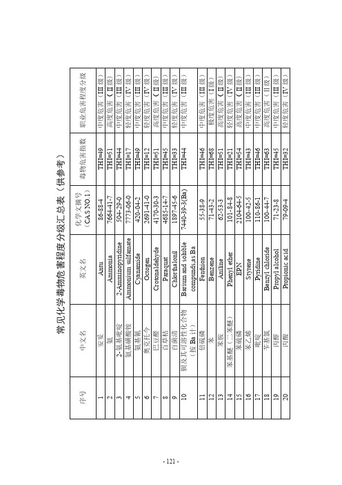 常见化学毒物危害程度分级汇总表THI