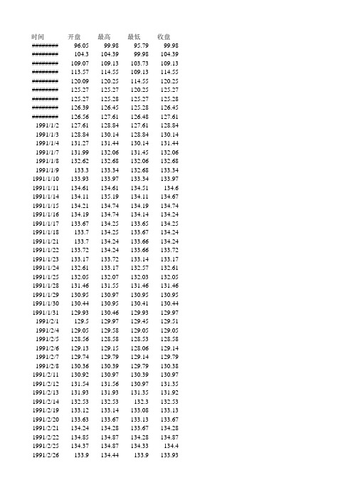 1990-2012上证指数历史数据