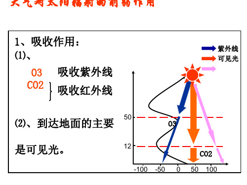 大气对太阳辐射的削弱作用ppt