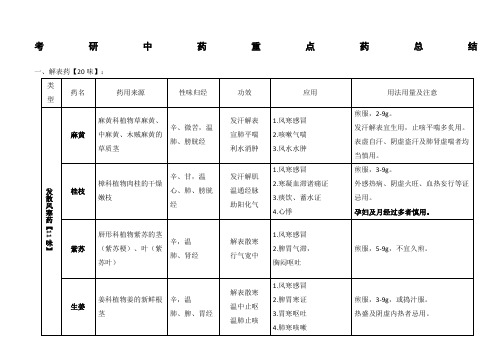 考研中药重点药