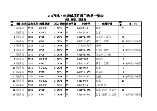 阀门数据表