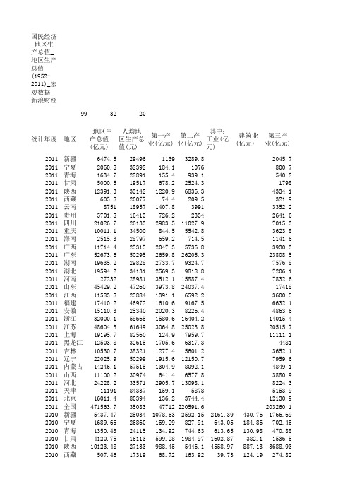 地区生产总值(1952-2011)