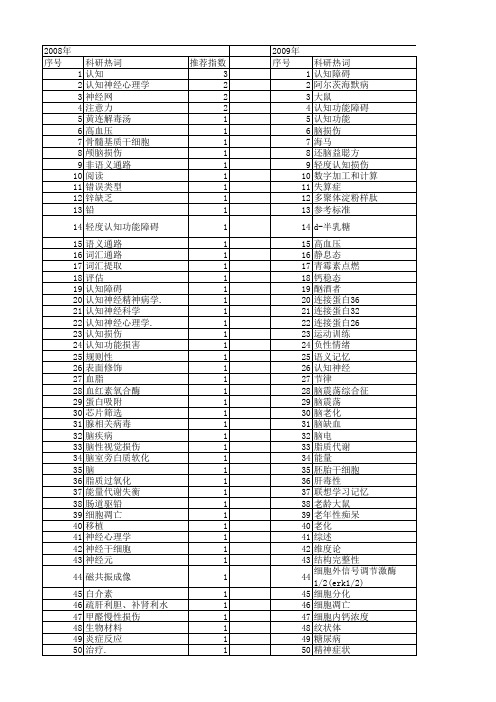 【国家自然科学基金】_认知损伤_基金支持热词逐年推荐_【万方软件创新助手】_20140801