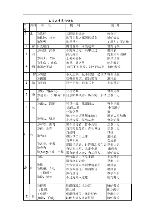 文言文常用词语表 (2)