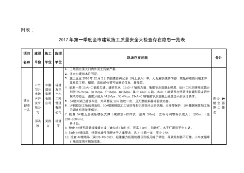 2017年第一季度全市建筑施工质量安全大检查存在隐患一览表【模板】