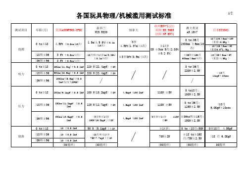 各国玩具物理机械滥用测试标准