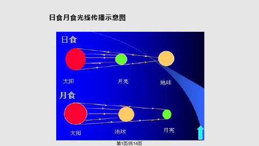 月食示意图画法及其原理PPT课件