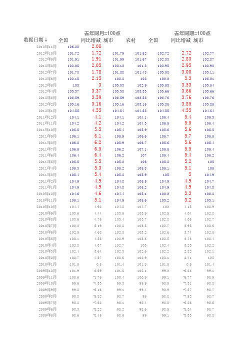 中国历年居民消费价格指数(CPI)最新数据_更新至2012年10月