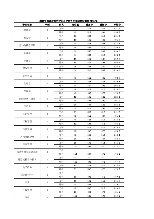 2013年浙江财经大学东方学院各专业录取分数线(浙江省)