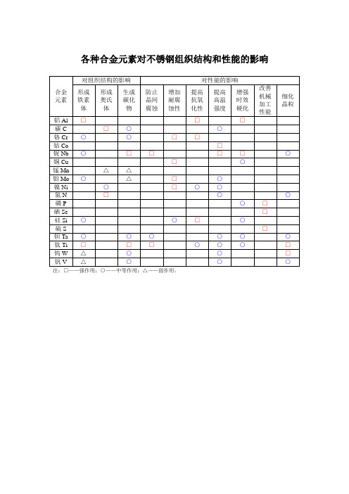 各种合金元素对不锈钢组织结构和性能的影响