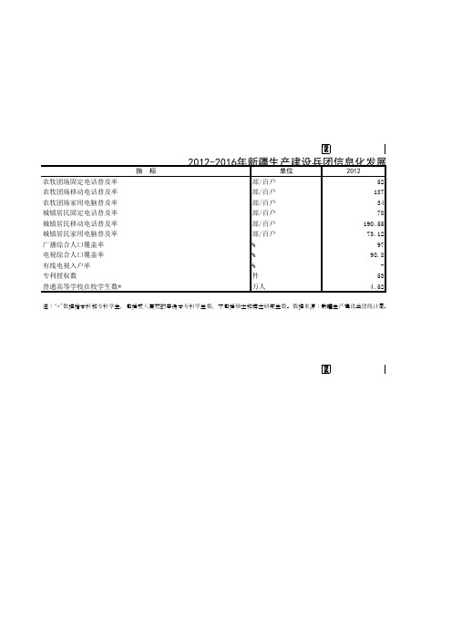 中国信息年鉴2017：2012-2016年新疆生产建设兵团信息化发展基础数据