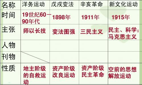 新民主主义革命的兴起