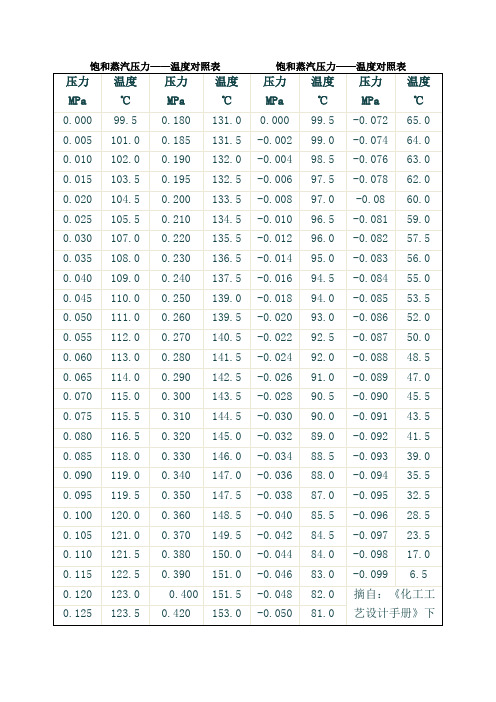 饱和蒸汽压力——温度对照表