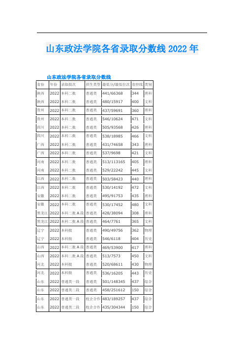 山东政法学院各省录取分数线