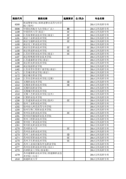 2014—2015江苏高考招生计划与录取分数(文科高职专科院校)(院校)