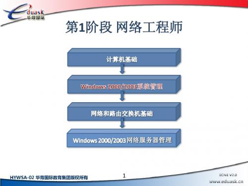 windows2003_08_Windows Server 2003灾难恢复