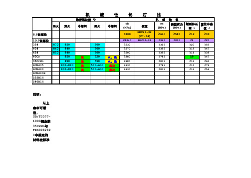 8.8级螺栓材料对照