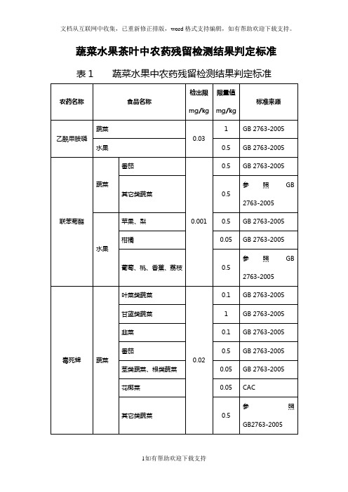 蔬菜水果茶叶中农药残留检测结果判定标准