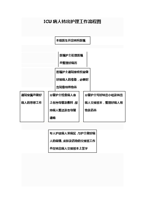 ICU病人转出护理工作流程图