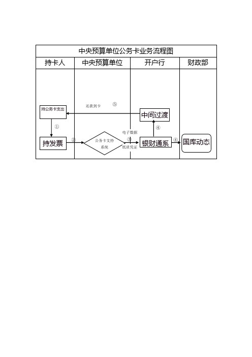 中央预算单位公务卡业务流程图