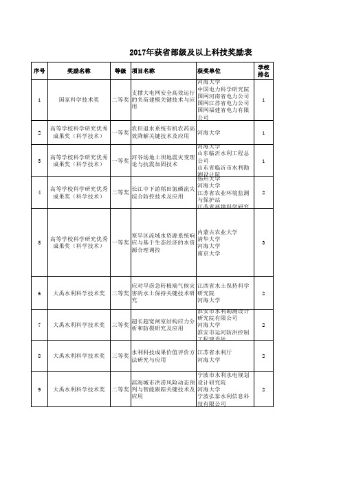 2017科技成果奖