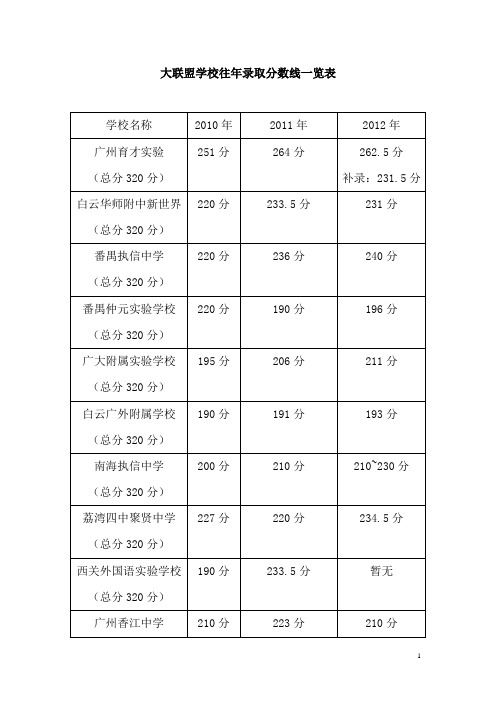 10~12年广州小升初学校录取分数