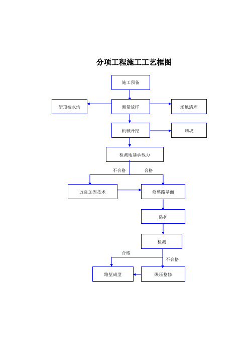 分项工程施工工艺框图