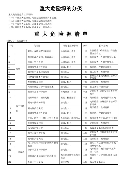 重大危险源清单