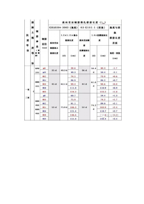 钢筋搭接长度规范表