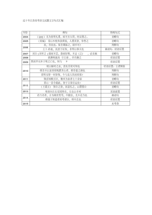近十年江苏高考文言句式汇编