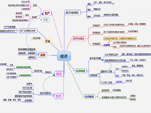 高中政治必修一思维导图