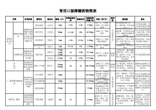 常用口服降糖药物简表2010