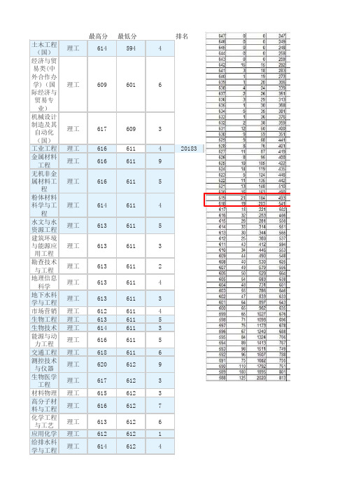 合肥工业大学山东省录取情况2014-2016