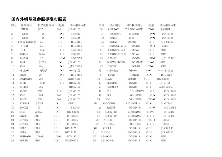 国内外钢号及参照标准对照表