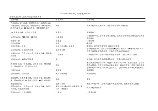 催化剂及各种化学助剂制造业有害因素