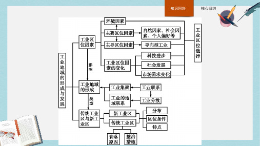 人教版高中地理必修2第四章《工业地域的形成与发展》ppt本章整合课件