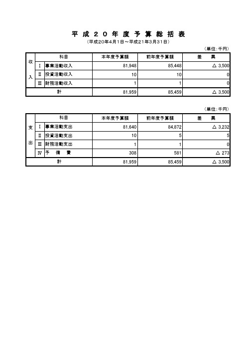 平成2 0 年度予算総括表