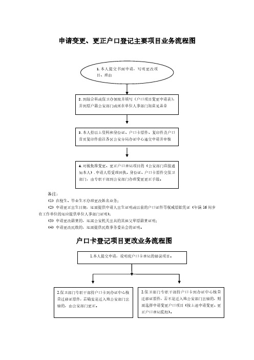 申请变更更正户口登记主要项目业务流程图户口卡登记项目更改业务