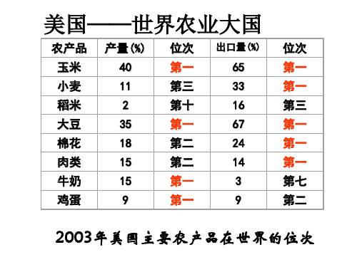 2020高中地理区域农业的可持续发展 (共29张PPT)