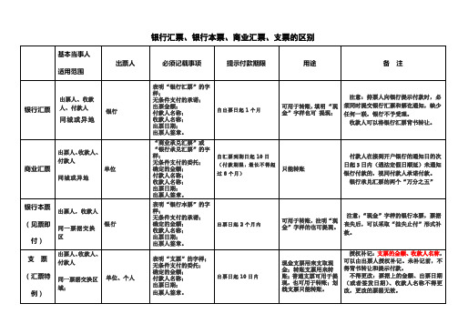 汇票、本票、支票表格汇总