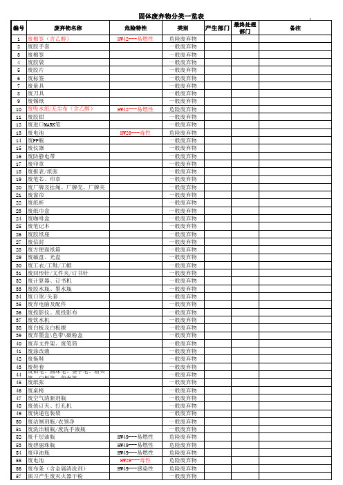 固体废弃物分类一览表