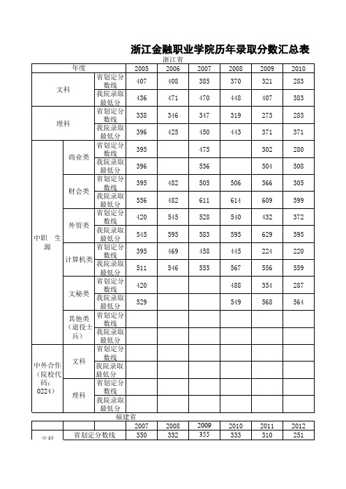 浙江金融学院历年录取分数汇总