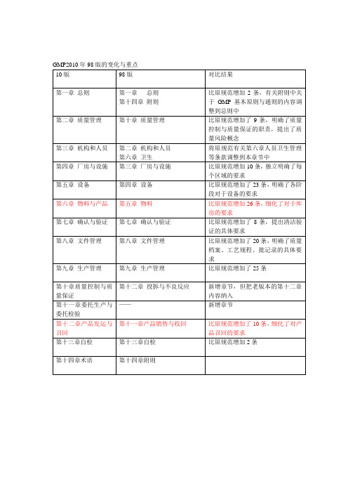 GMP2010年版与98版的变化与重点