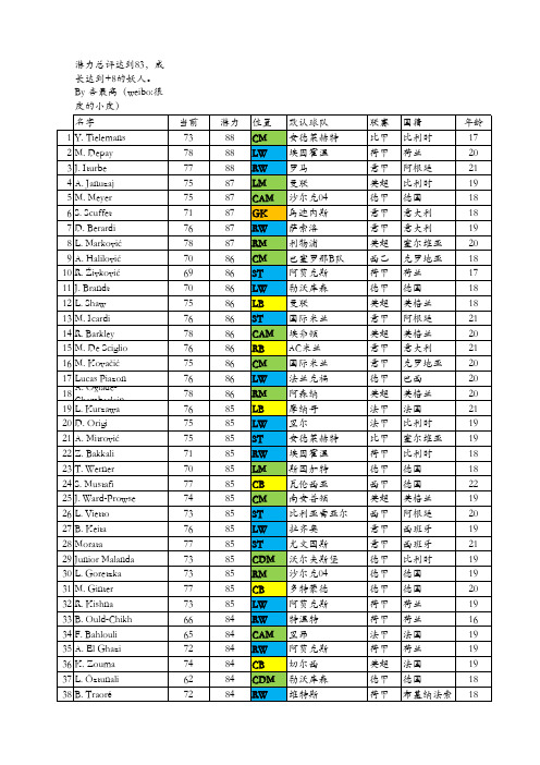 FIFA15 TOP50妖人名单