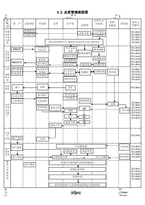 QC工作流程图、生产流程图